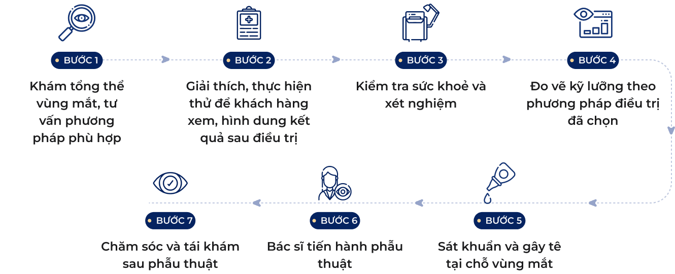 Quy trình phẫu thuật điều trị sụp mí đạt chuẩn 7 bước tại Dr. Eye